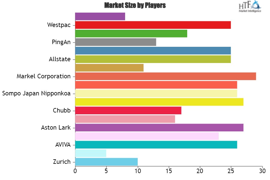 Boats Yachts Insurance Market to Get an Explosive Growth | Zurich, AXA, AVIVA, Allianz