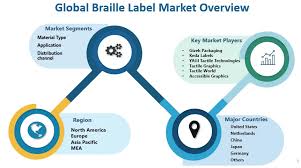 Braille Label Market Aims to Expand at Double-Digit Growth Rate