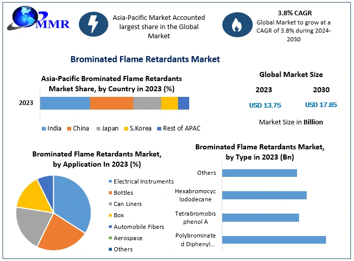 Brominated Flame Retardants Market Projected to Grow from USD 13.75 Billion in 2023 to USD 17.85 Billion by 2030, Driven by a 3.8 Percentage CAGR