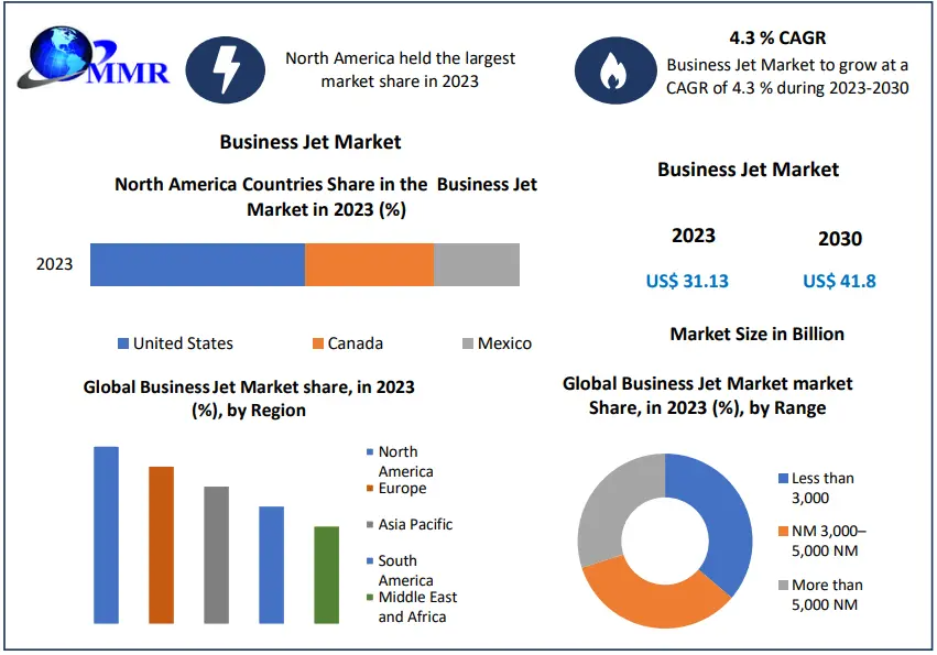 Business Jet Market