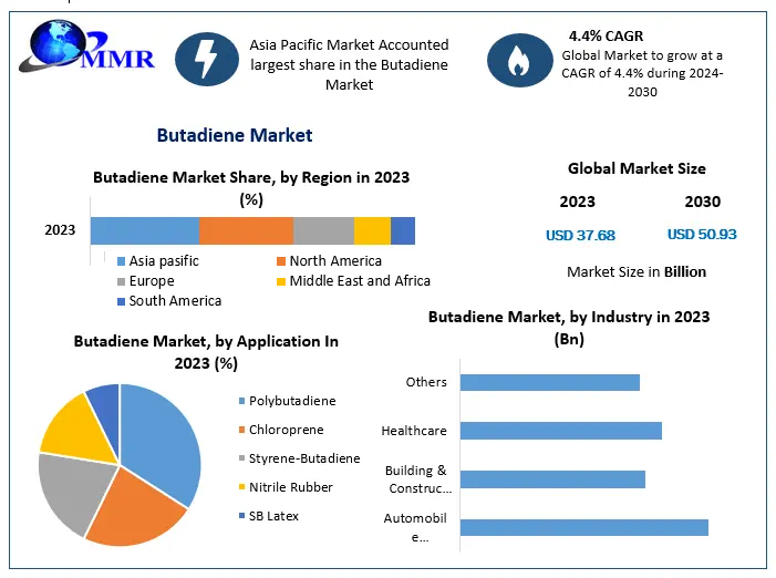 Butadiene Market Forecast to Hit USD 50.93 Billion by 2030, Driven by 4.4 Percentage CAGR and Rising Tire Industry Demand