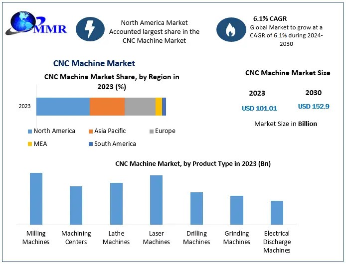 CNC Machine Market Key Players Analysis, Future Trends, Business Demand and Forecast -2030