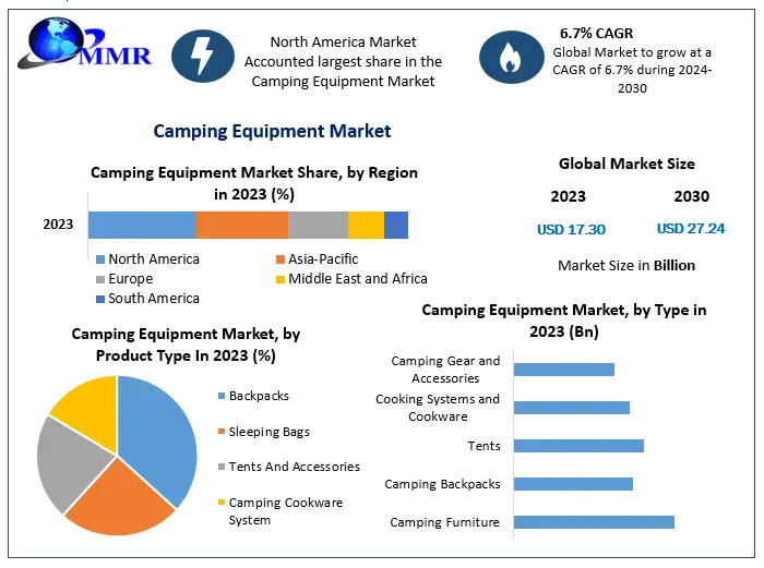 Camping Equipment Market Set for Robust Growth: From USD 17.30 Billion in 2023 to USD 27.24 Billion by 2030