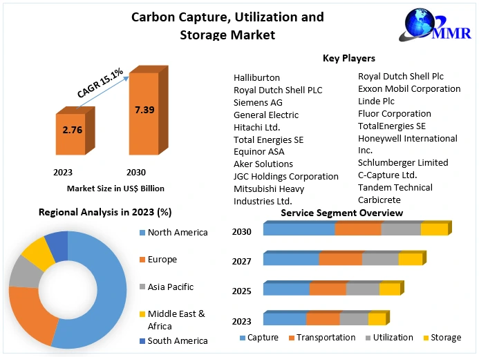 Carbon Capture, Utilization and Storage Market Soars to USD 7.39 Billion by 2030 with 15.1% CAGR