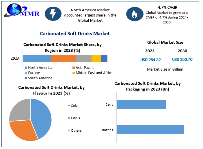 Carbonated Soft Drinks Market to Reach USD 350.76 Billion by 2030, Growing at a 4.7 Percentage CAGR