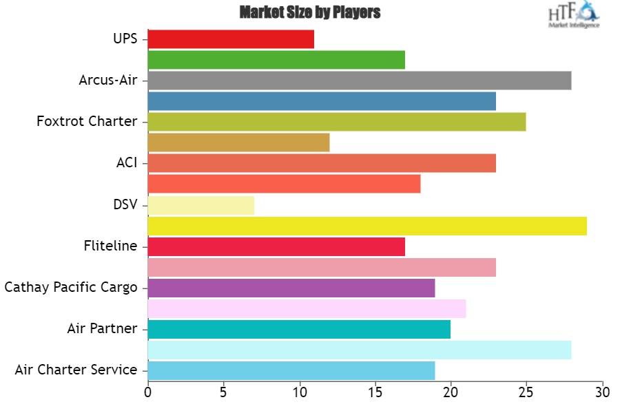 Cargo Aircraft Charter Service Market to Get an Explosive Growth | Stratos Jets, Fliteline, Aviocharter