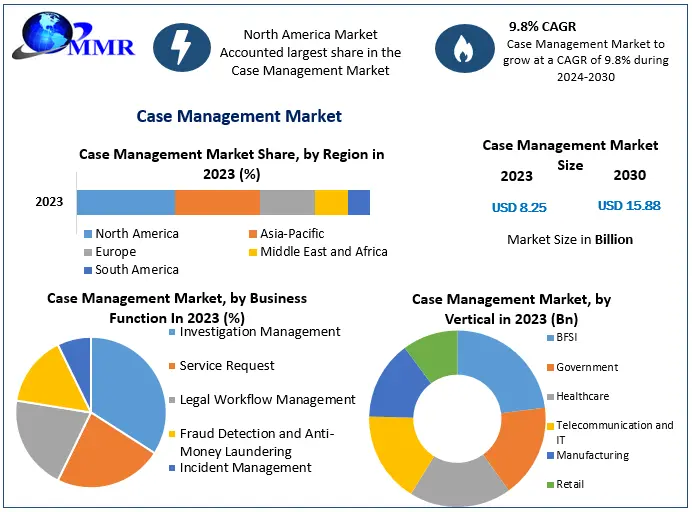 Case Management Market Set for Rapid Expansion with Projected Growth to Nearly USD 15.88 Billion by 2030