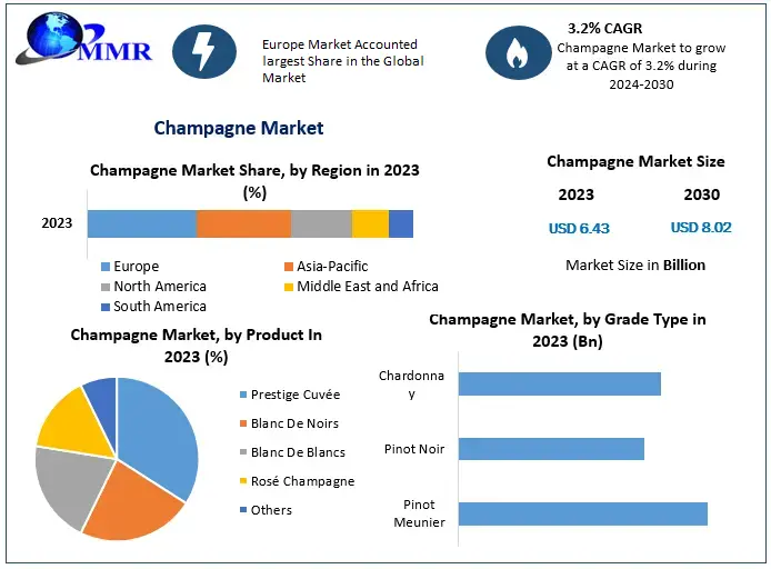 Champagne Market is expected to grow at a rate of 3.2% CAGR from 2024 to 2030