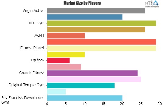 Gym and Health Clubs Market