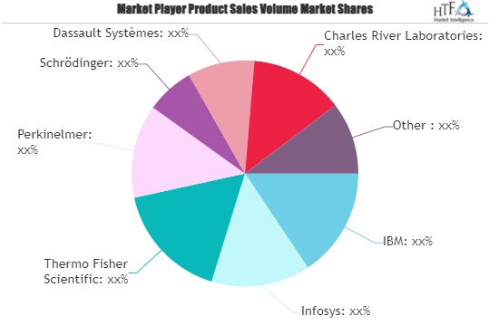 Drug Discovery Informatics Market