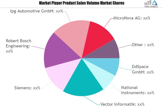 Hardware in the Loop Market