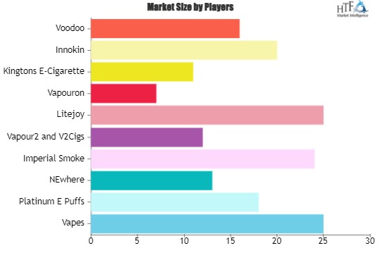 Electronic Hookah Market