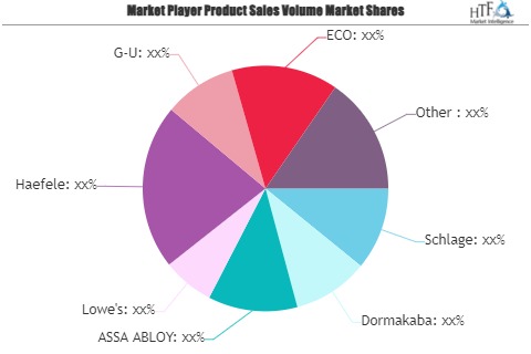 Smart Door Lock Hardware and Parts Market Peaking Growth With Schlage, Dormakaba, ASSA ABLOY