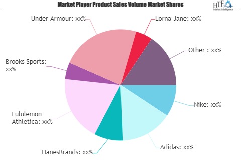 Sport Bras Market Booming on Development Activities: Fast Retailing, Anita, Asics