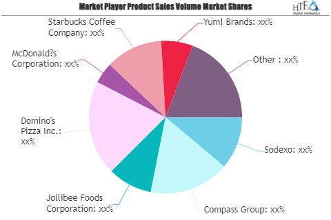 Foodservice Systems Market