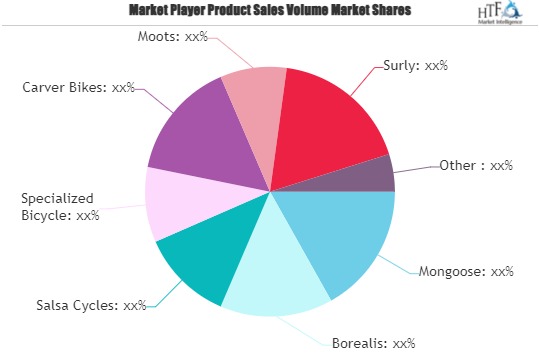 Fat-tire Bike Market Market Dazzling Worldwide with Mongoose, Borealis, Ventana