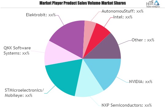 Autonomous Vehicle Development Platforms (AVDP) Market