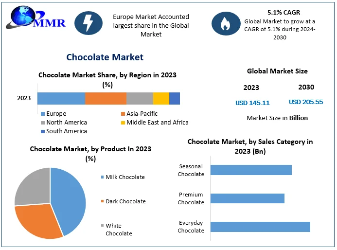 Chocolate Market Surge: From USD145.11 Billion in 2023 to Nearly USD 205.55 Billion by 2030 with 5.1% Growth Rate