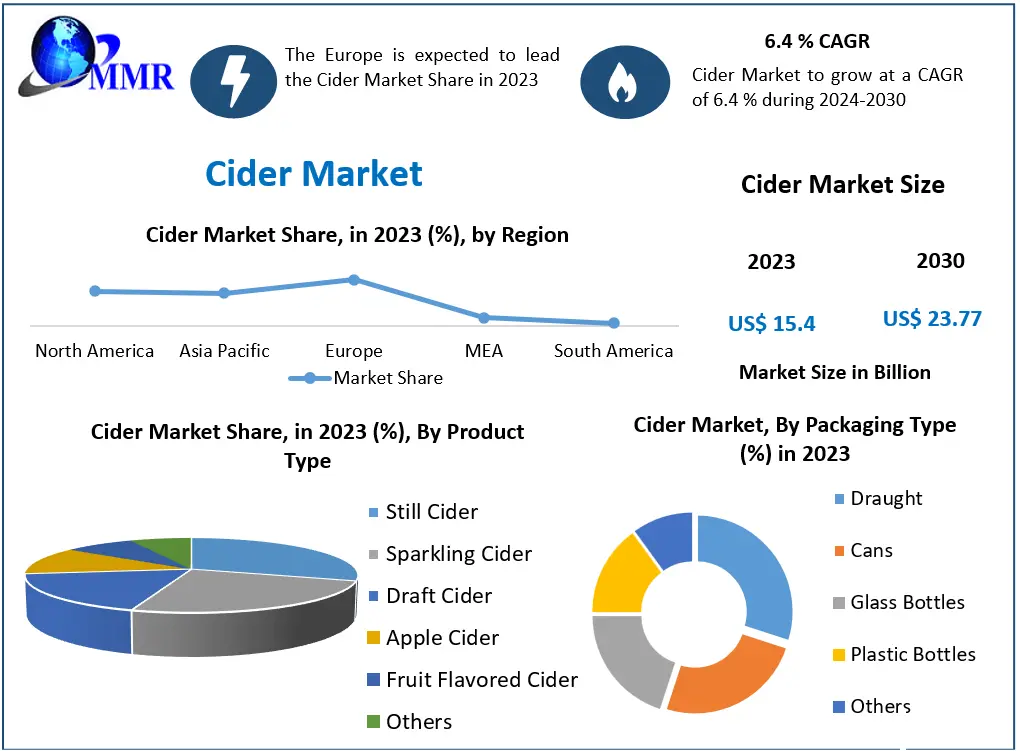 Cider Market Growth Valued at USD 15.4 Billion in 2023, Projected to Reach USD 23.77 Billion by 2030 with a CAGR of 6.4 Percentage