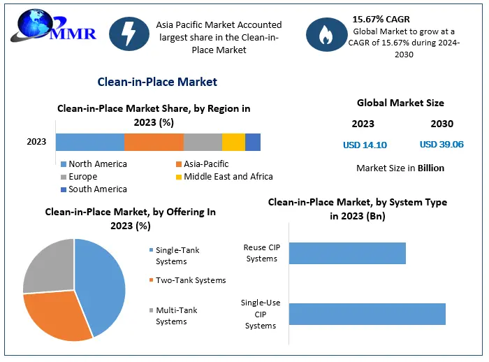 Clean-in-Place Market Analysis by Trends 2023 Size, Share, Future Plans and Forecast 2030