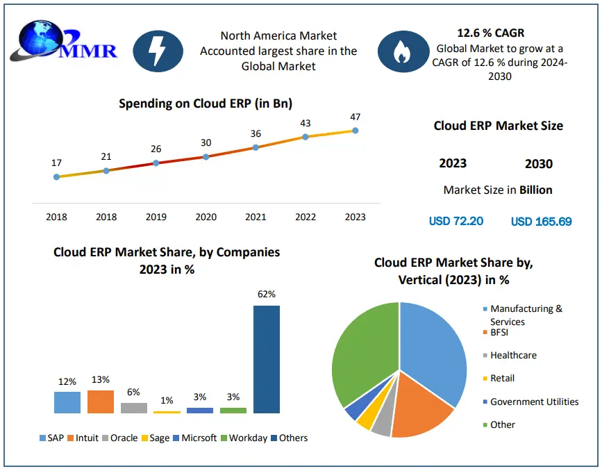 Cloud ERP Market Expected to Reach USD 165.69 Billion by 2030, Growing at a 12.6 Percentage CAGR