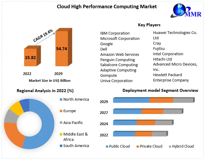 Cloud High Performance Computing Market Projected to Reach USD 54.74 Billion by 2029, Growing at a 19.4 Percentage CAGR