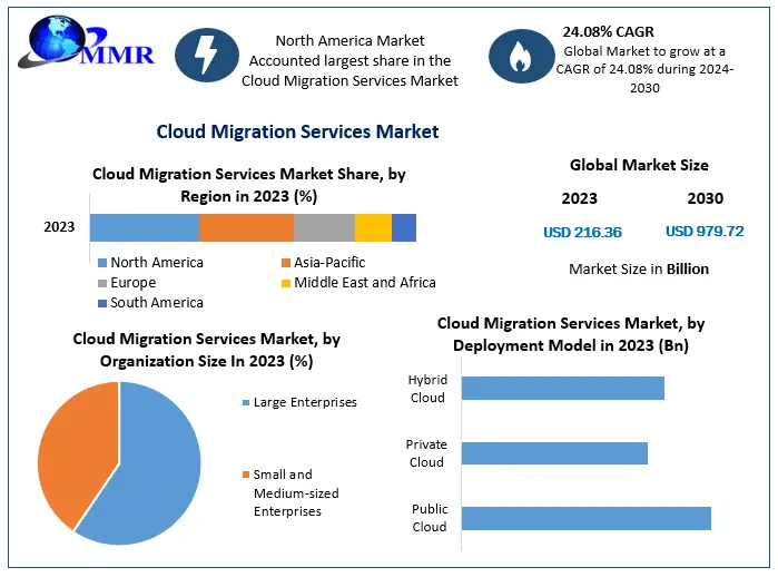 Cloud Migration Services Market Expected to Reach USD 979.72 Billion by 2030, Growing at a 24.08 Percentage CAGR