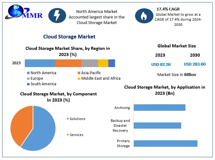 Cloud Storage Market Forecast: From USD 92.26 Billion in 2023 to USD 283.60 Billion by 2030, Growing at a 17.4% CAGR