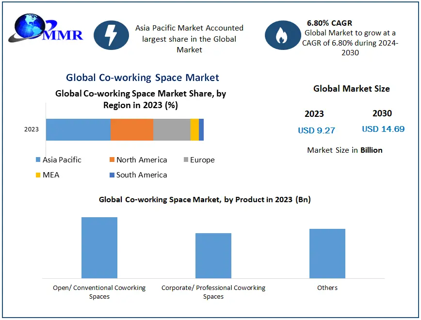 Co-working Space Market Expected to Reach USD 14.69 Billion by 2030, Growing at a 6.80 Percentage CAGR