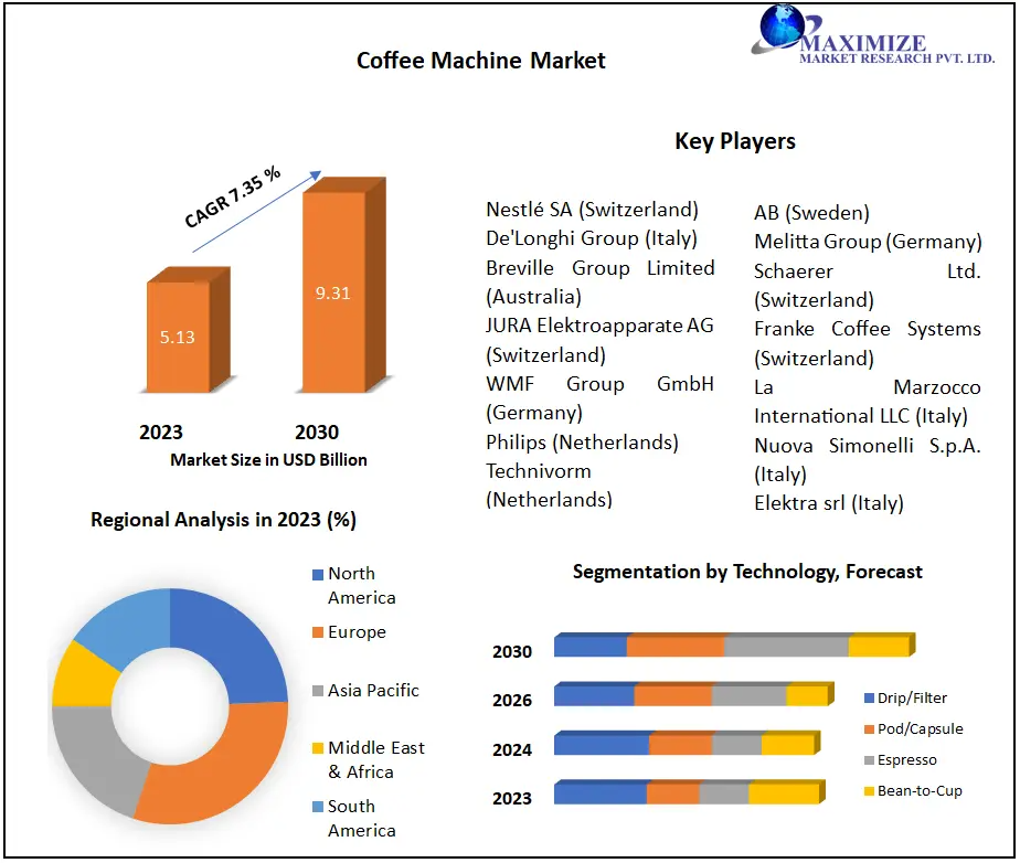 Coffee Machine Market