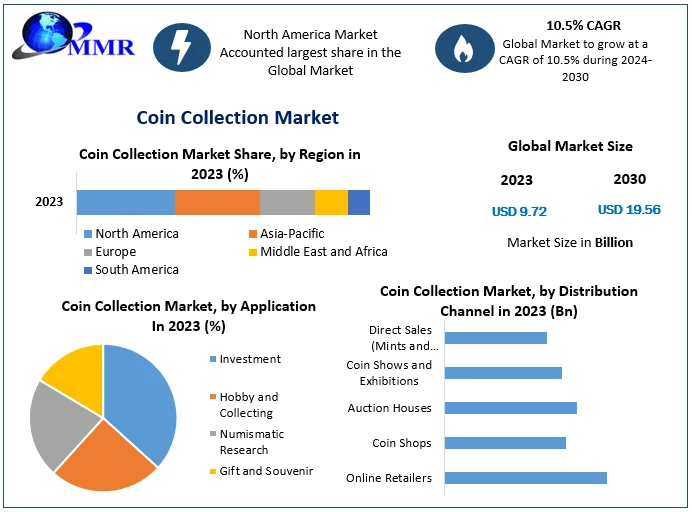 Coin Collection Market Valued at $9.72 Billion in 2023, Expected to Reach $19.56 Billion by 2030 with 10.5% CAGR