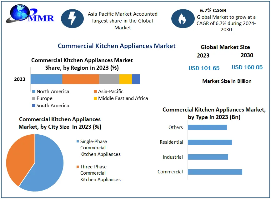 Commercial Kitchen Appliances Market to Rise from USD 101.65 Billion in 2023 to USD 160.05 Billion by 2030, with a 6.7 Percentage CAGR