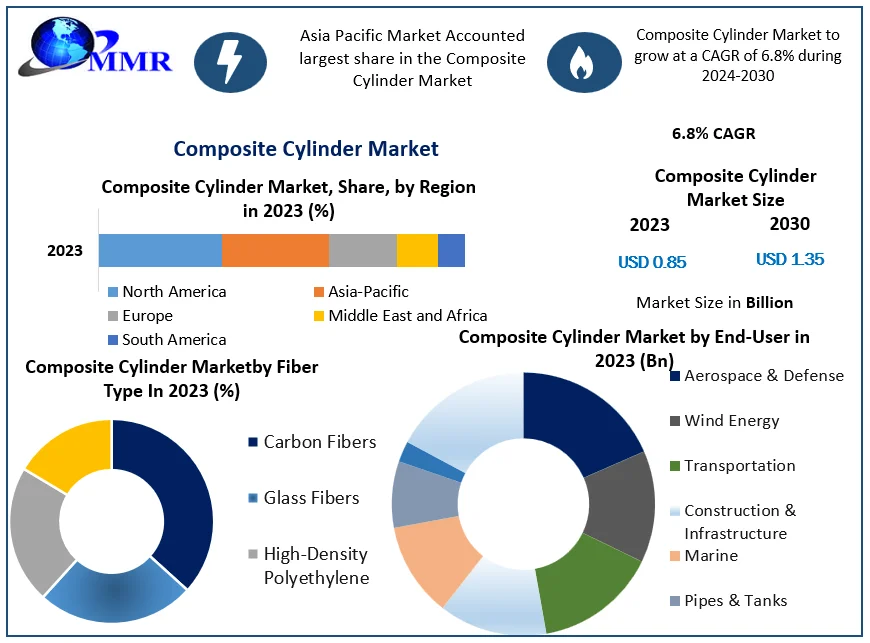 Composite Cylinder Market Expected to Reach USD 1.35 Billion by 2030, Growing at a 6.8 Percentage CAGR