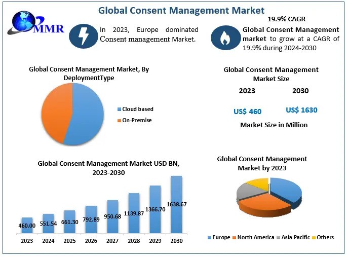 Consent Management Market Growth Analysis, Regional Demand And Forecast 2030