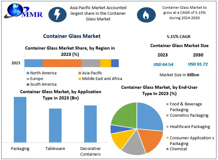 Container Glass Market