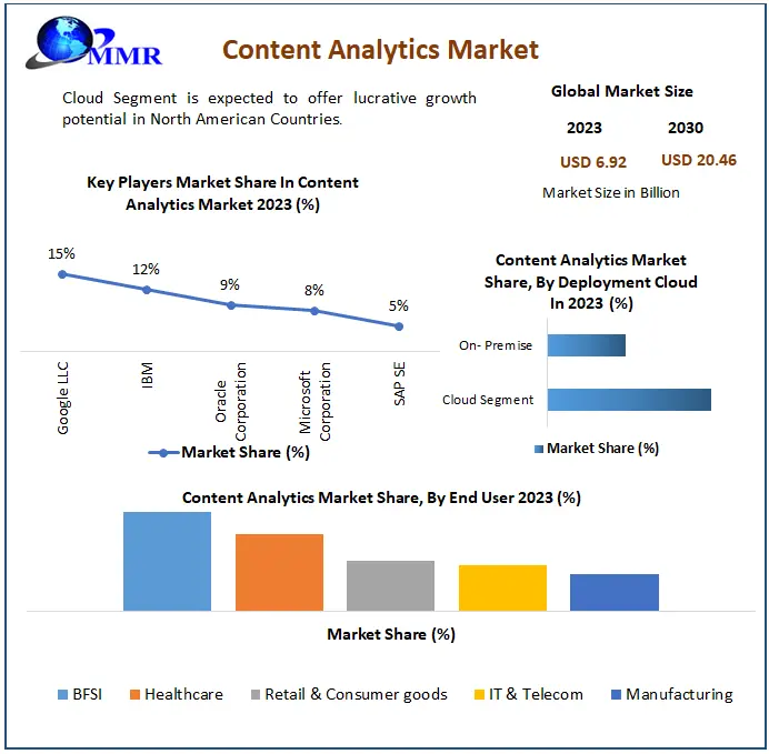 Content Analytics Market Projected to Reach USD 20.46 Billion by 2030, Growing at a 16.75% CAGR