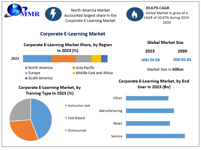 Corporate E-Learning Market Expected to Reach USD 91.61 Billion by 2030, Growing at a 20.67 Percentage CAGR