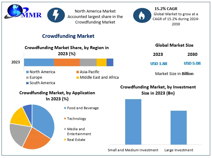 Crowdfunding Market