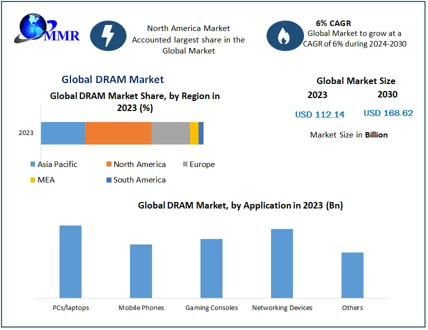 DRAM Market revenue is expected to grow at 6 % from 2024 to 2030