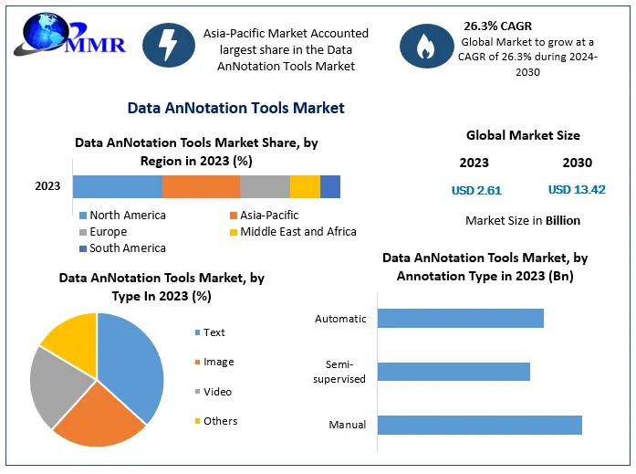 Data Annotation Tools Market Expected to Reach USD 13.42 Billion by 2029, Growing at a CAGR of 26.3 Percentage