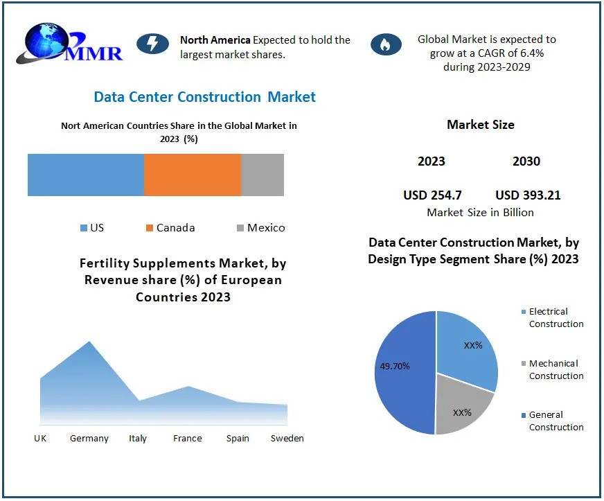 Data Center Construction Market Development Status , Sales Consumption and Forecasts 2030