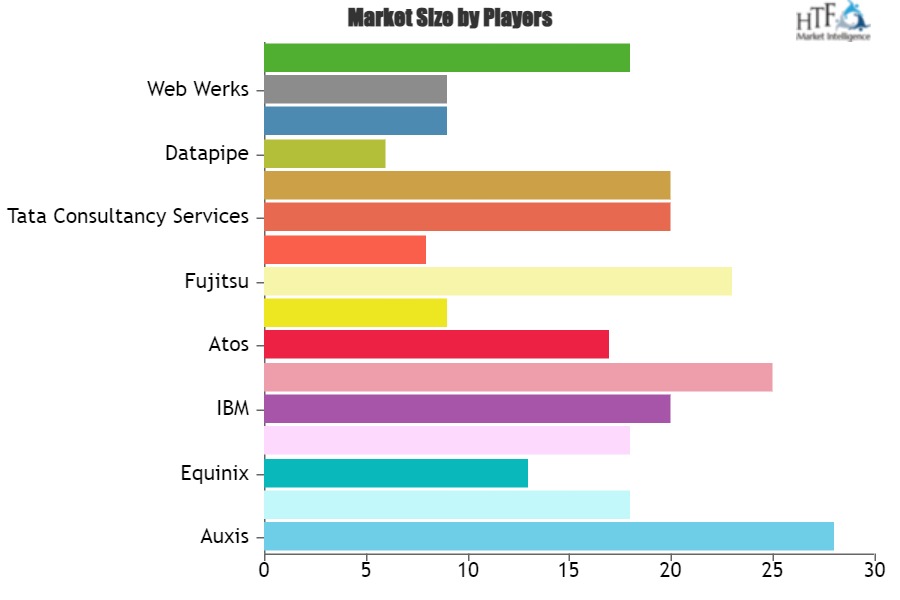 Data Center Managed Services Market