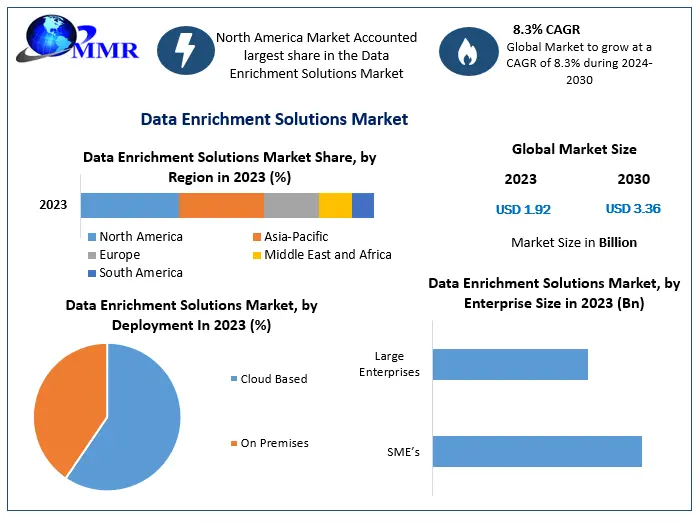 Data Enrichment Solutions Market Valued at $1.92 Billion in 2023, Projected to Reach $3.36 Billion by 2030 with 8.3 Percentage CAGR