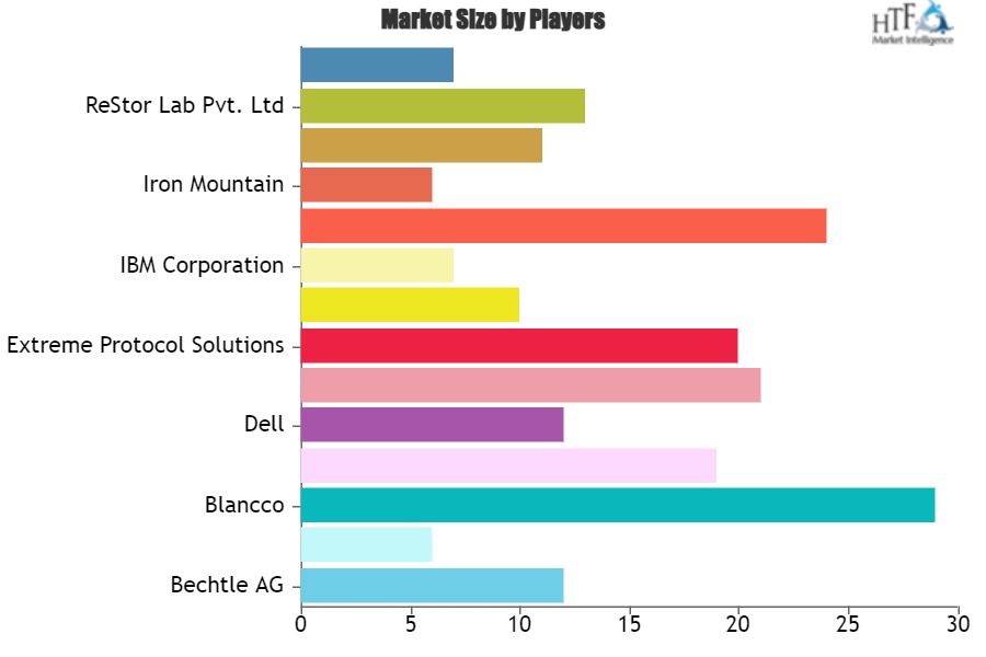 Data Erasure as a Service Market