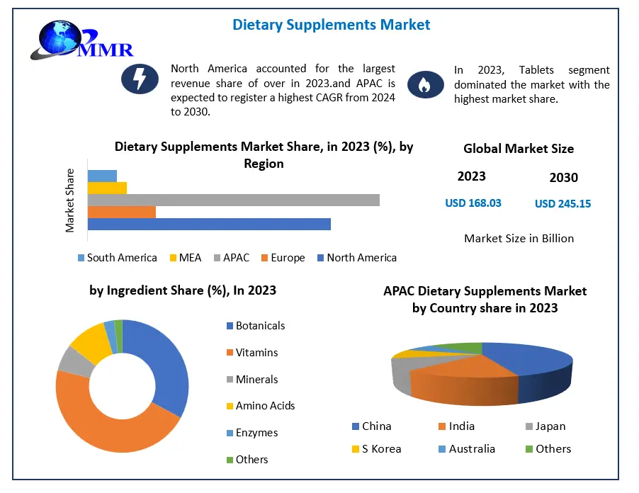 Dietary Supplements Market Set to Reach USD 245.15 Billion by 2030, Growing at a CAGR of 5.54 Percentage