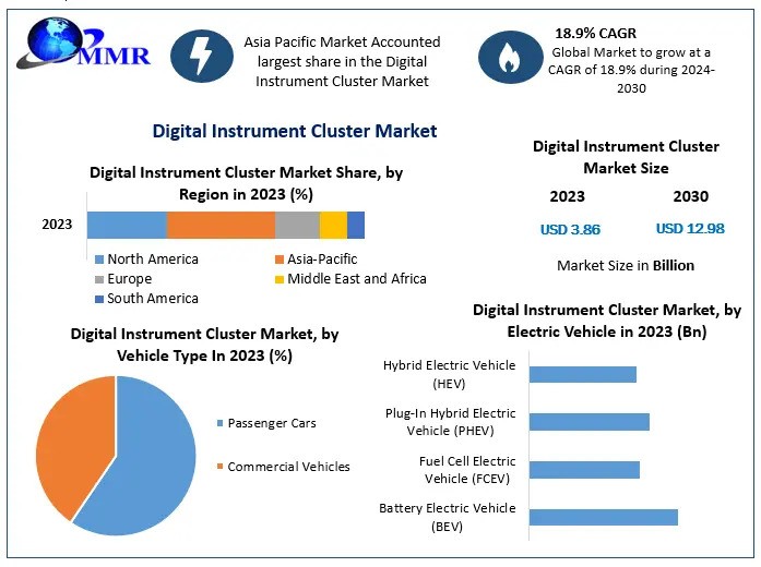 Digital Instrument Cluster Market Industry Share, Business Size, Growth Factors and Forecast To 2030