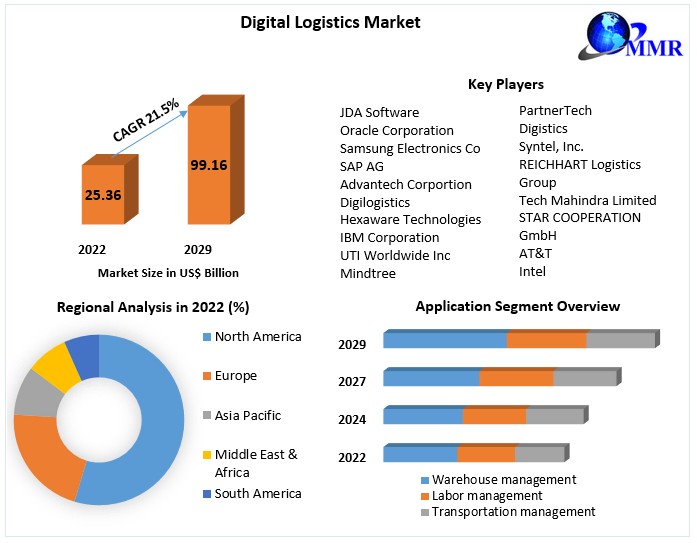 Digital Logistics Market Growth, Segmentation, Joint Ventures, and Market Outlook 2030