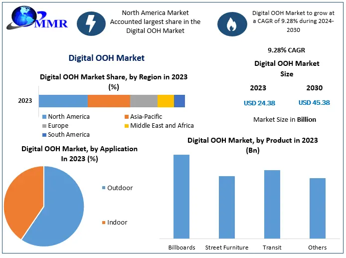 Digital OOH Market Poised for Robust Growth, Projected to Reach USD 45.38 Billion by 2030