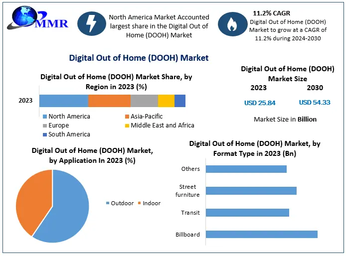 Digital Out of Home (DOOH) Market to Surge from USD 25.84 Billion in 2023 to USD 54.33 Billion by 2030, Driven by an 11.2 Percentage CAGR