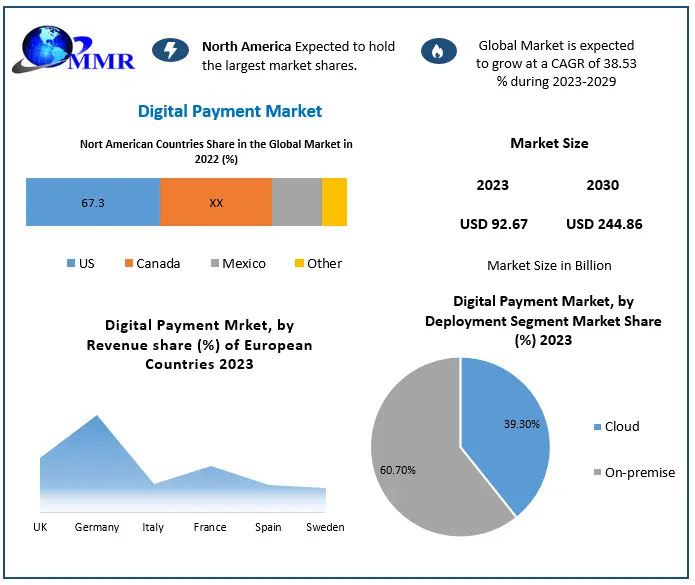 Digital Payment Market to Surge from USD 92.67 Billion in 2023 to USD 244.86 Billion by 2030, Driven by a 14.89 Percentage CAGR